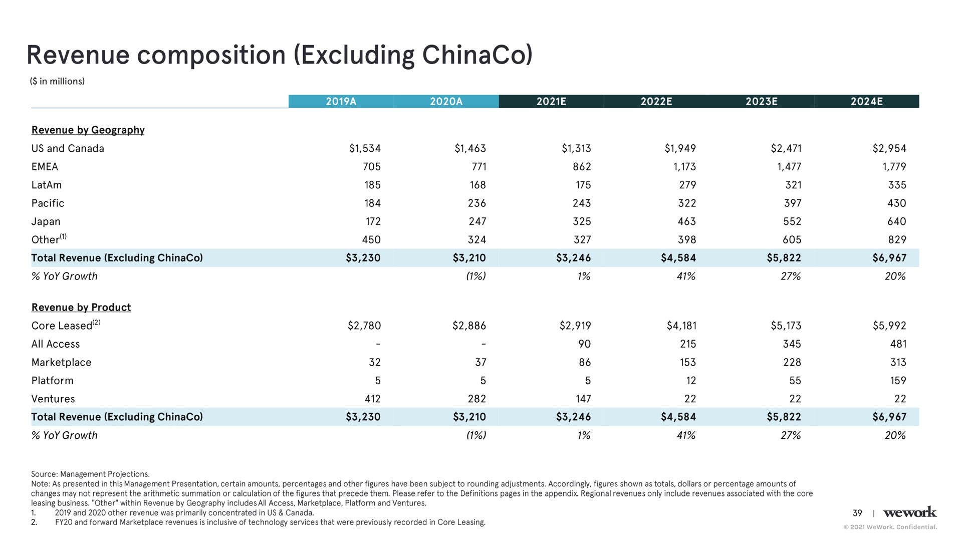 revenue composition excluding | WeWork