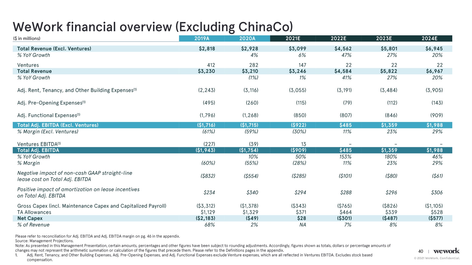 financial overview excluding | WeWork