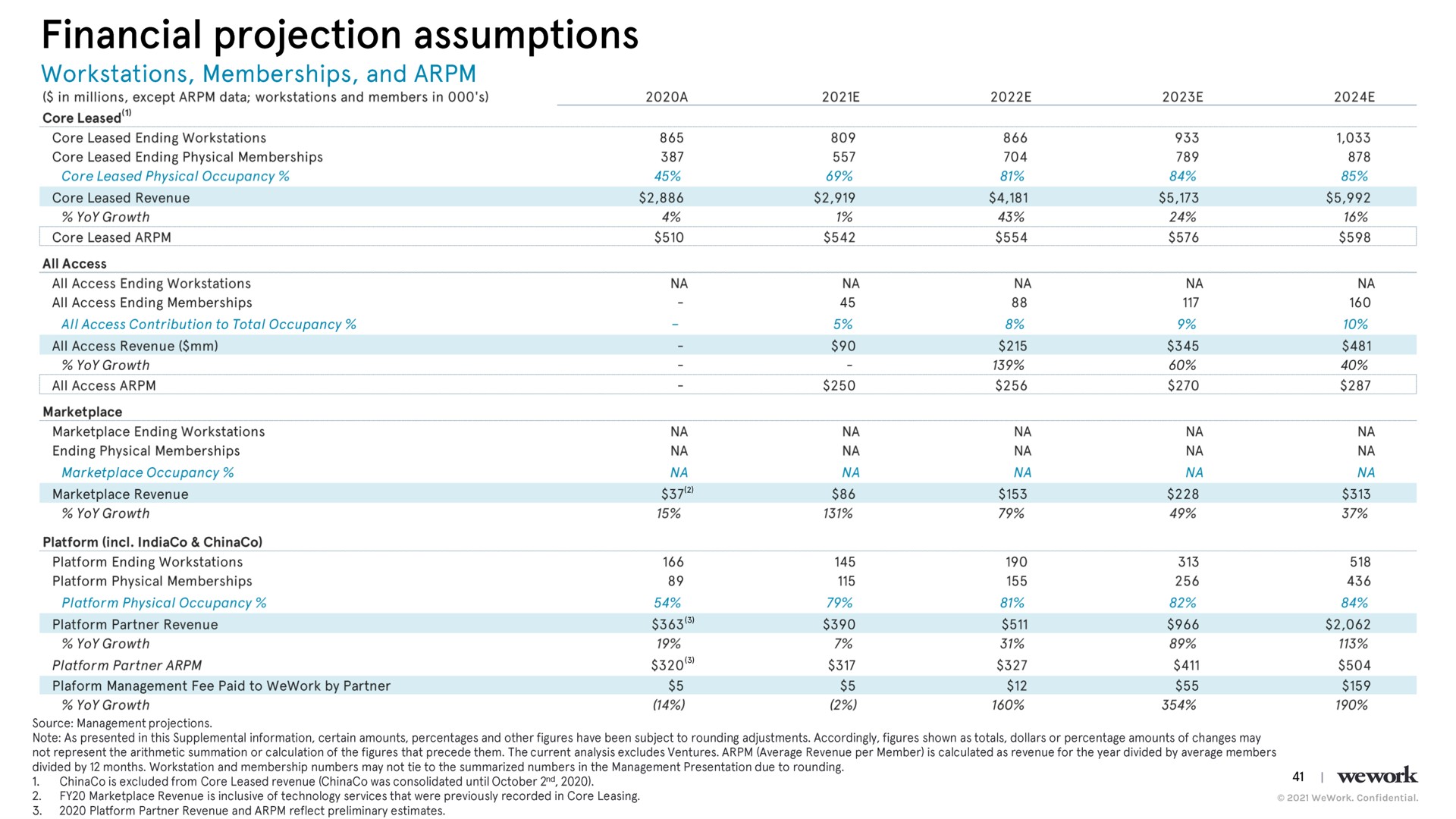 financial projection assumptions | WeWork