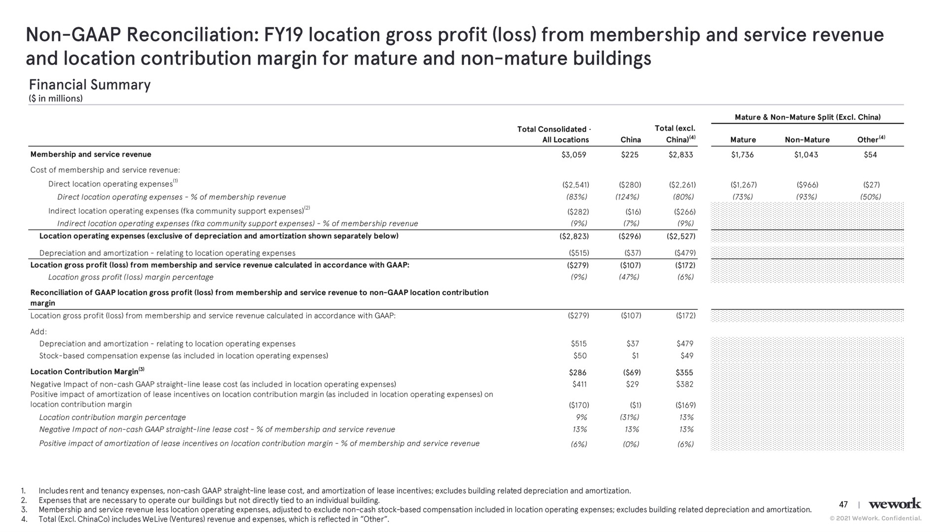 non reconciliation location gross profit loss from membership and service revenue and location contribution margin for mature and non mature buildings | WeWork
