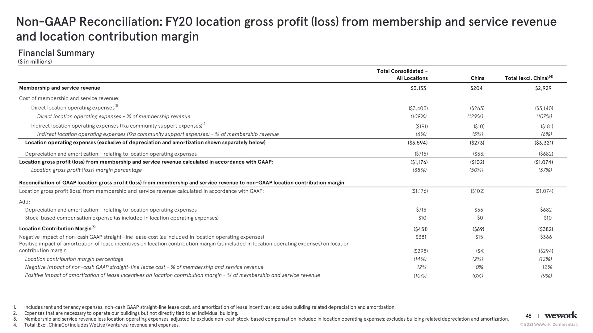 non reconciliation location gross profit loss from membership and service revenue and location contribution margin | WeWork