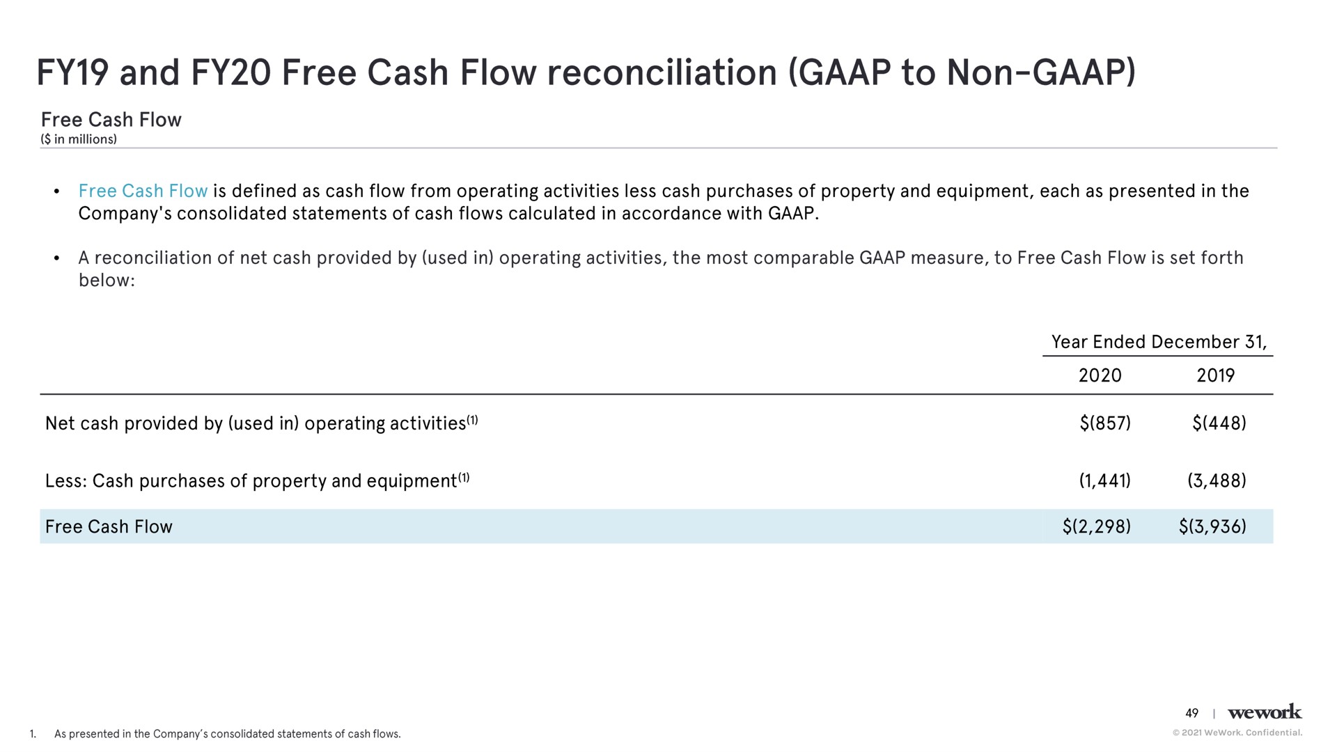 and free cash flow reconciliation to non | WeWork