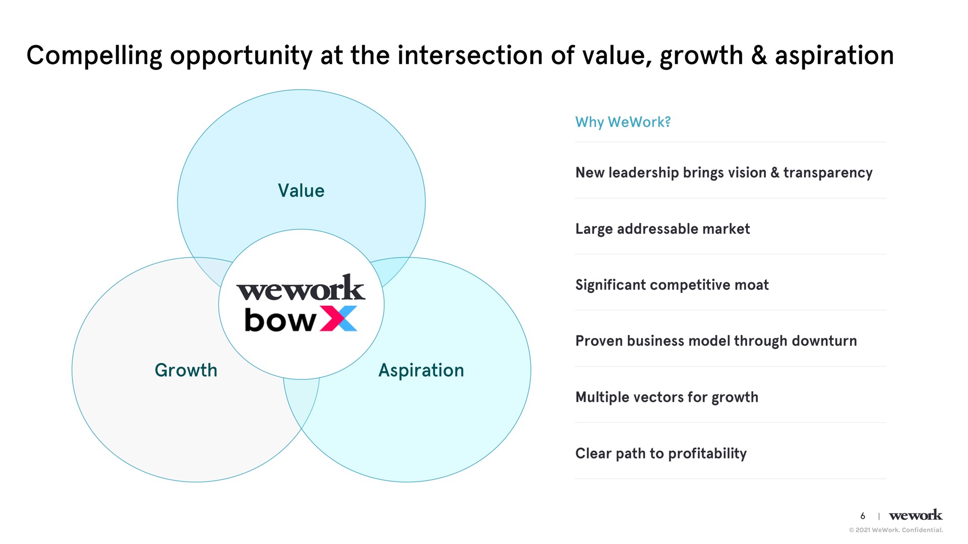 compelling opportunity at the intersection of value growth aspiration a why growth aspiration a clear path to profitability | WeWork