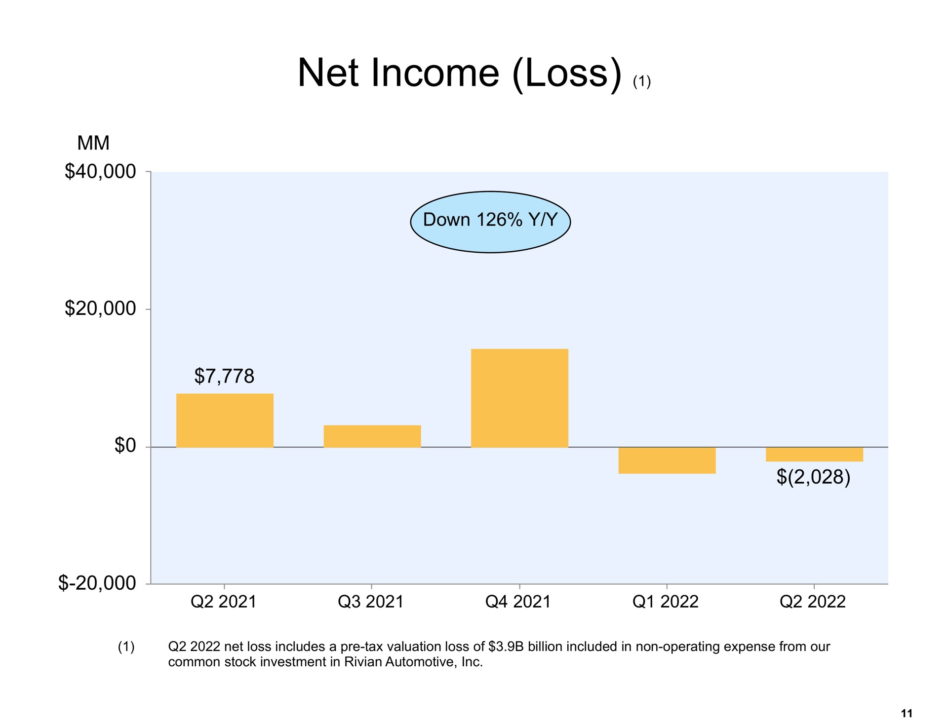 net income loss | Amazon