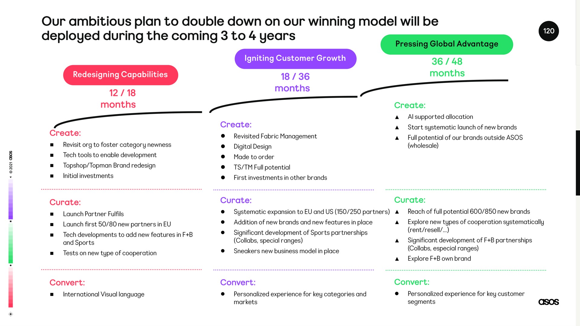 our ambitious plan to double down on our winning model will be | Asos