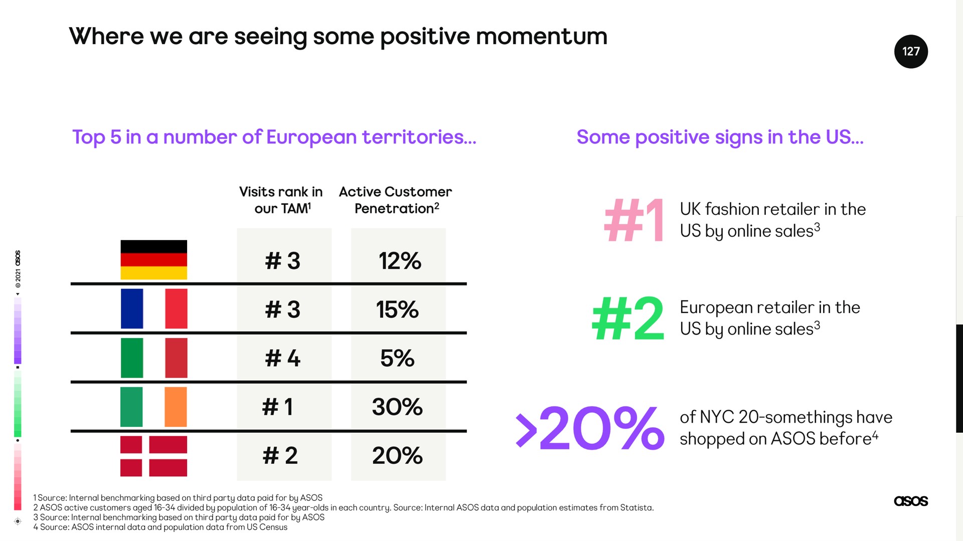 where we are seeing some positive momentum | Asos