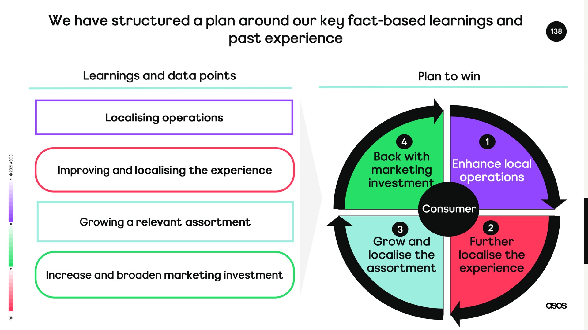 we have structured a plan around our key fact based learnings and past experience | Asos