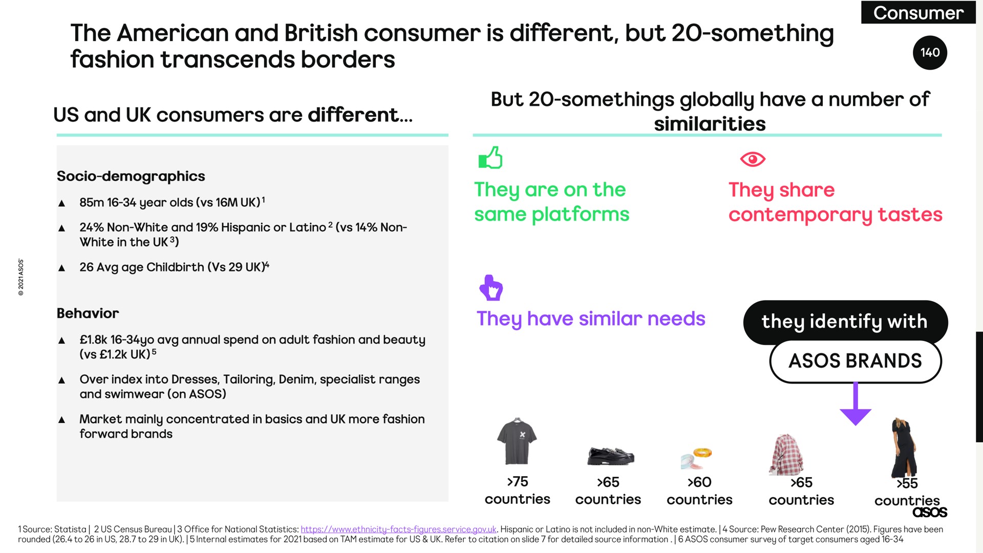 the and consumer is different but something fashion transcends borders | Asos