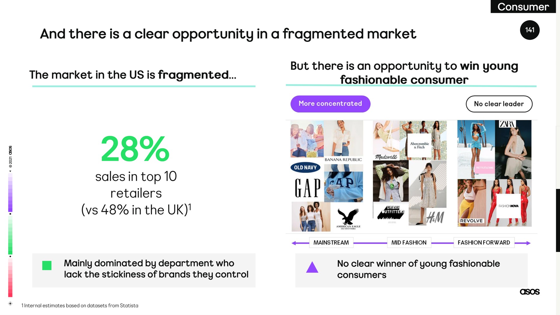 and there is a clear opportunity in a fragmented market sales in top in the a i let | Asos