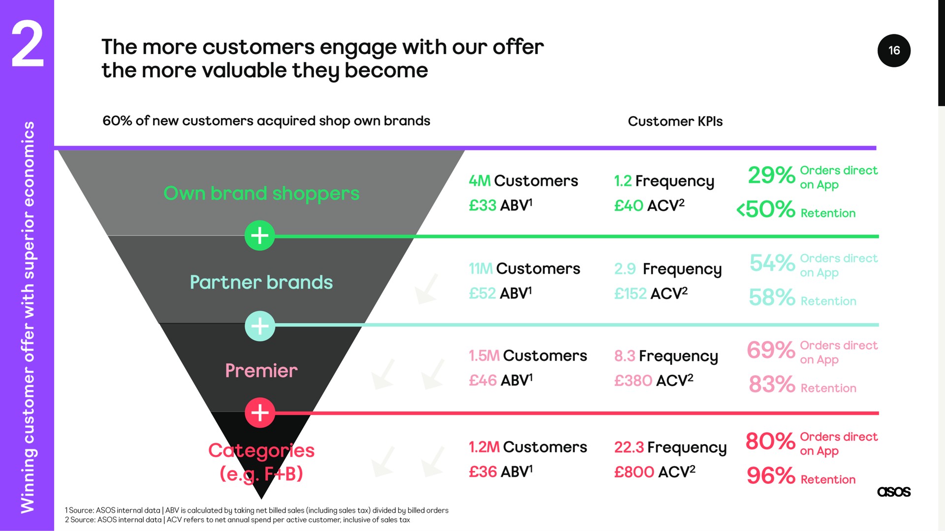 the more customers engage with our offer retention | Asos