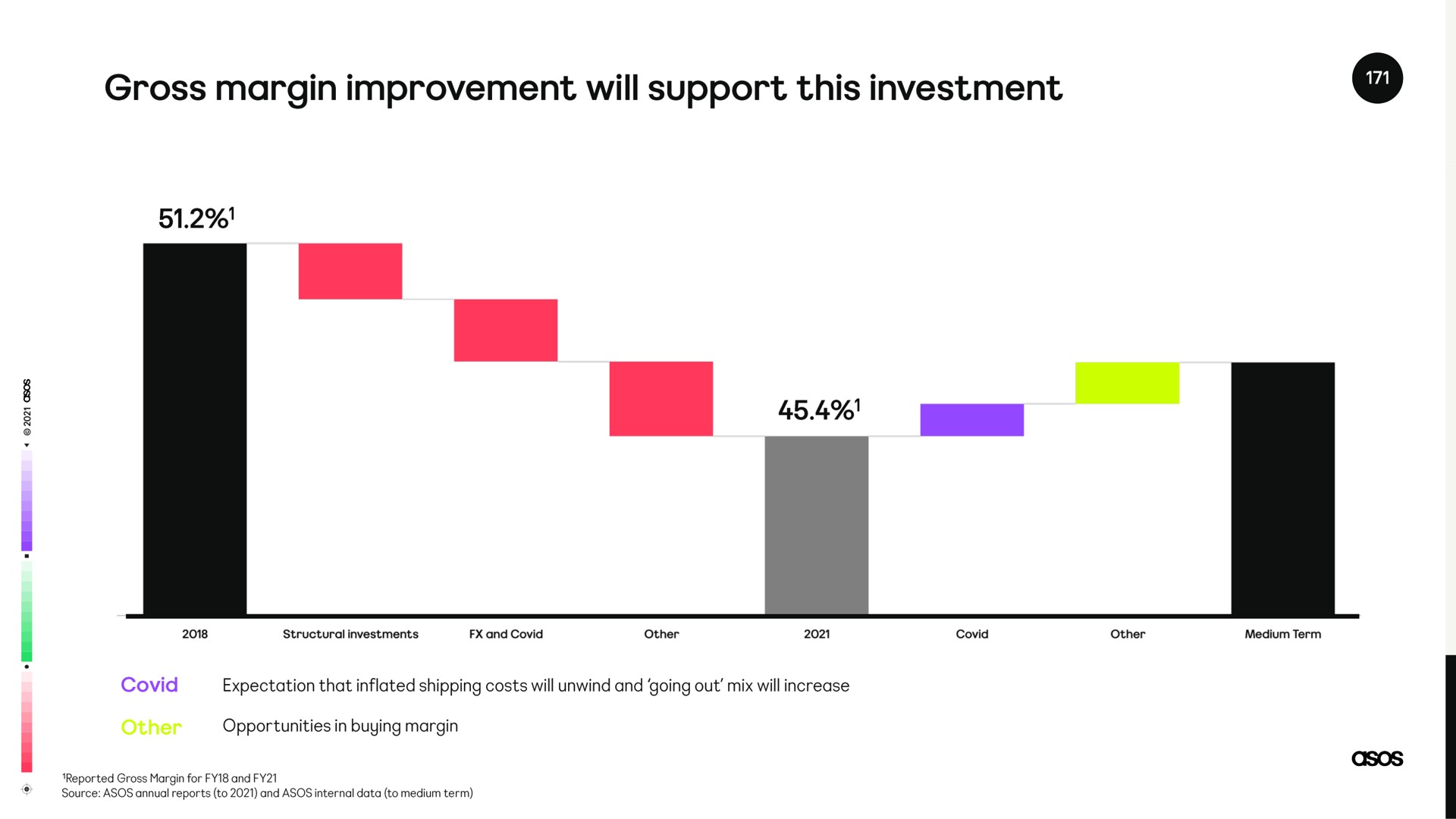 gross margin improvement will support this investment | Asos