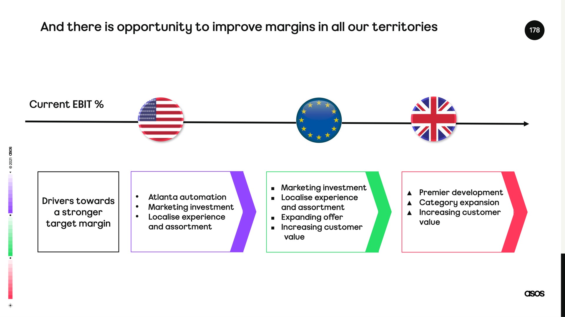 and there is opportunity to improve margins in all our territories | Asos
