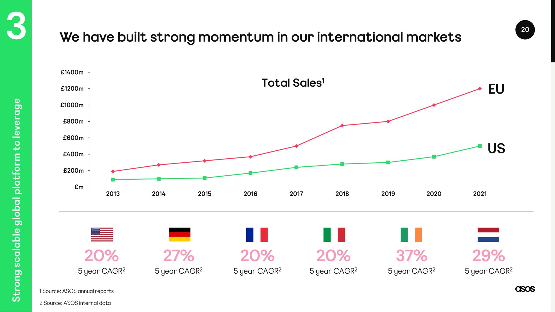 we have built strong momentum in our international markets | Asos