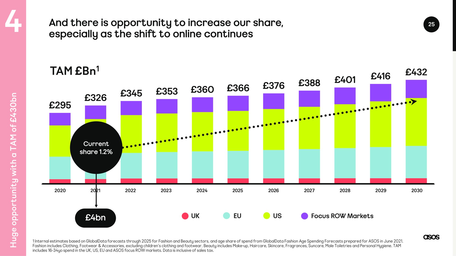 and there is opportunity to increase our share a | Asos
