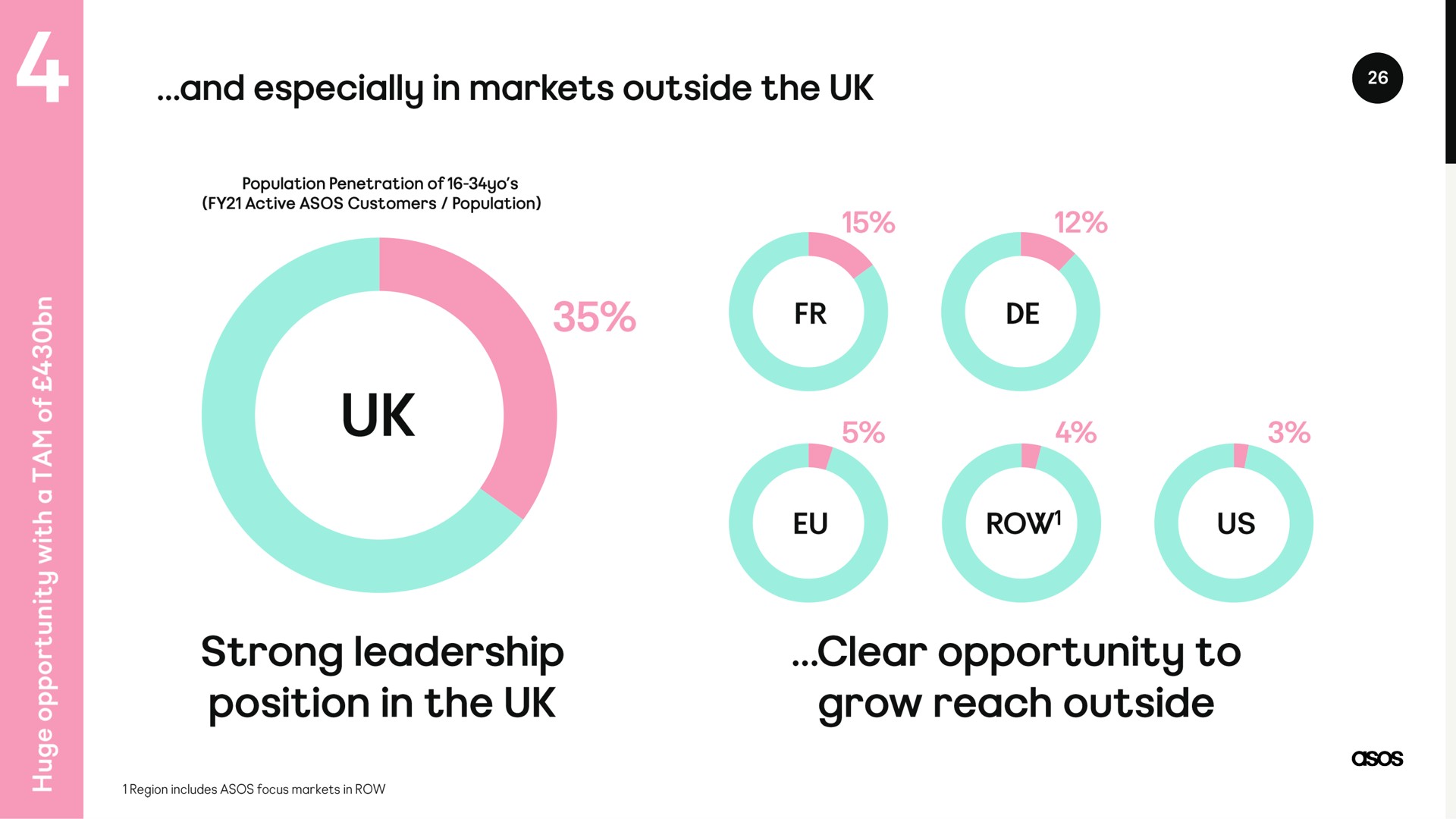 and especially in markets outside the row us strong leadership position in the clear opportunity to grow reach outside | Asos
