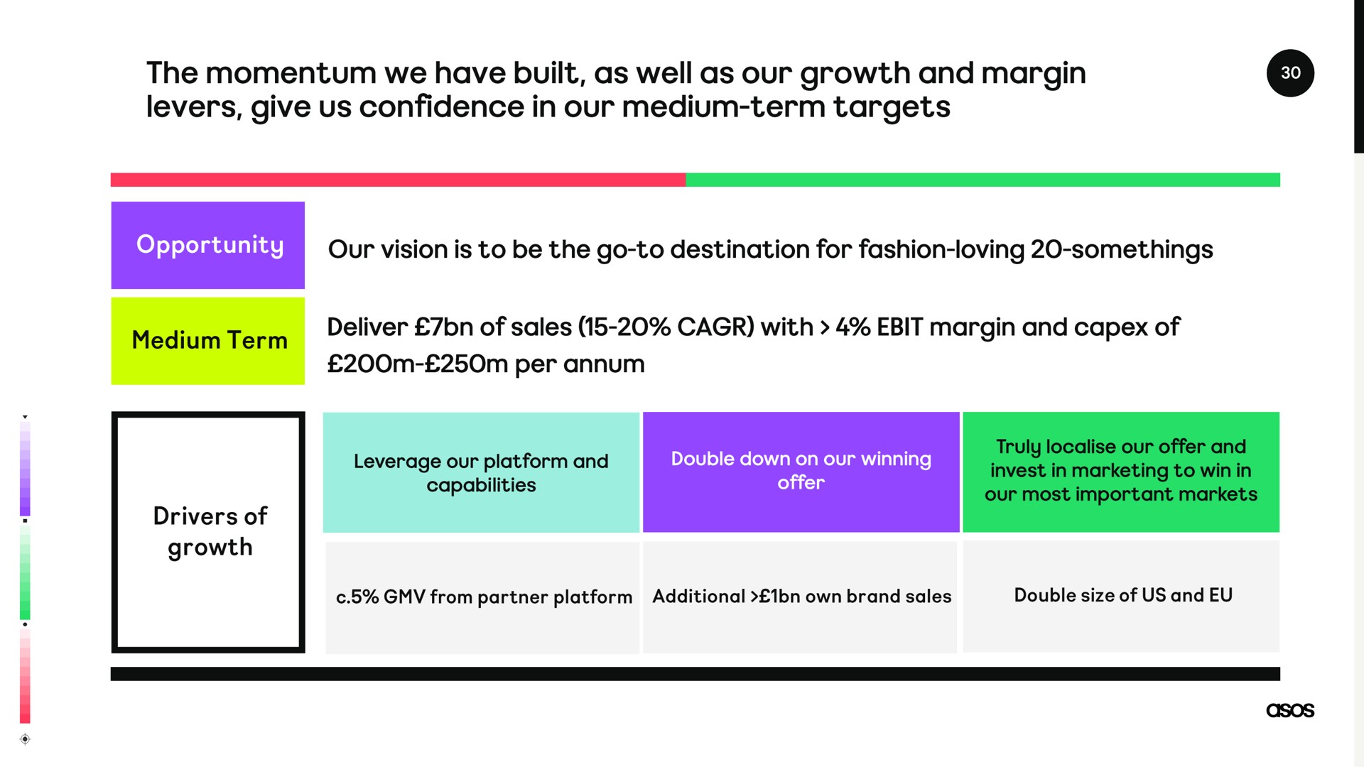 levers give us confidence in our medium term targets | Asos