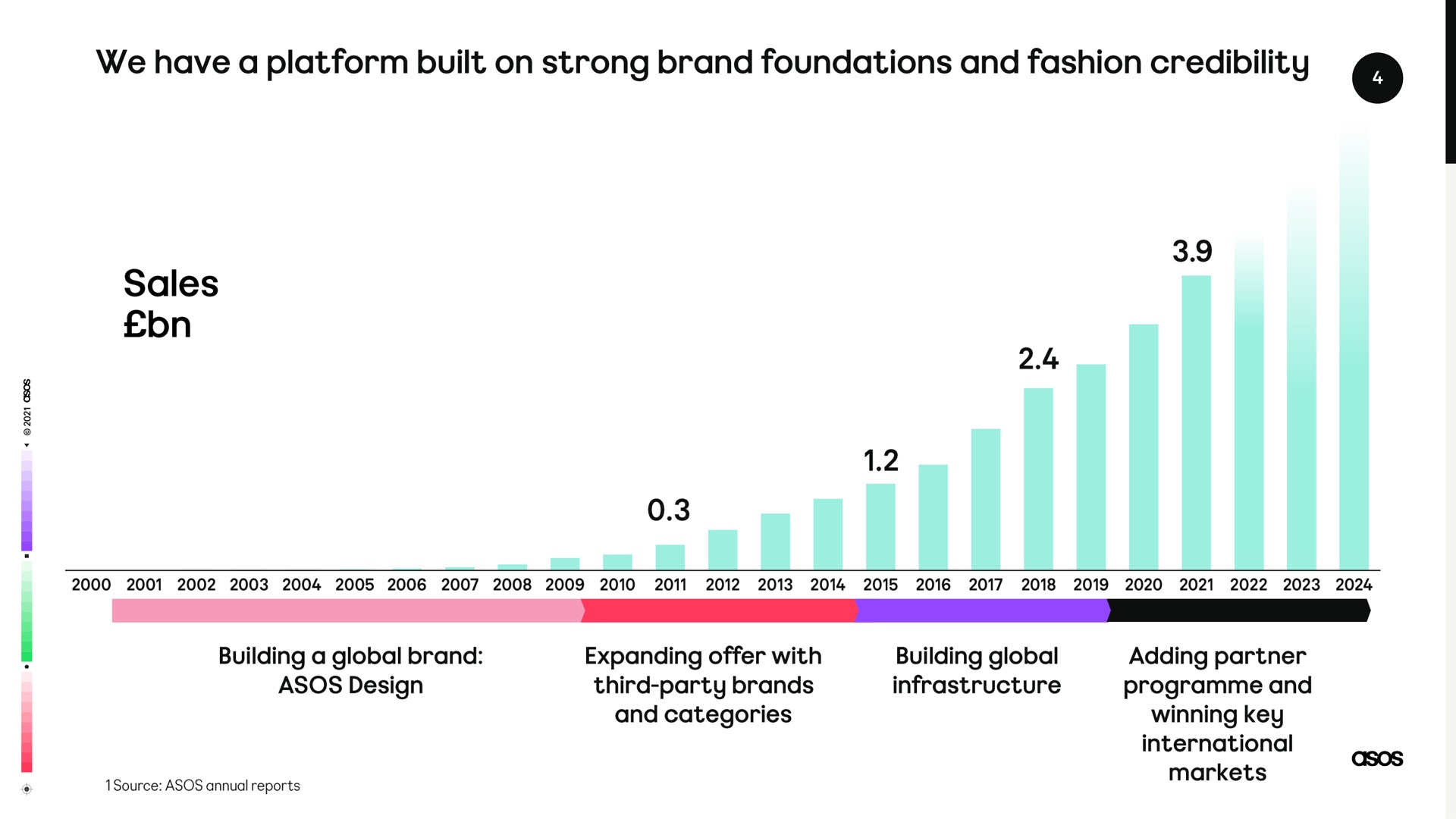 we have a platform built on strong brand foundations and fashion credibility | Asos