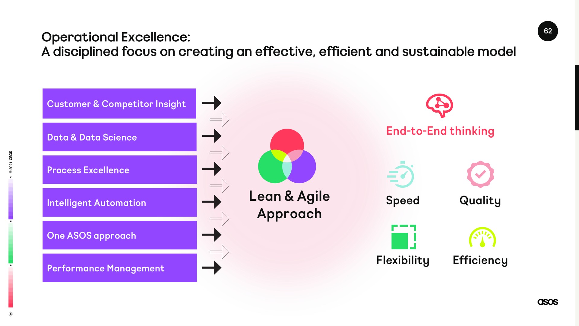 a disciplined focus on creating an effective efficient and sustainable model i i i i lean agile approach | Asos