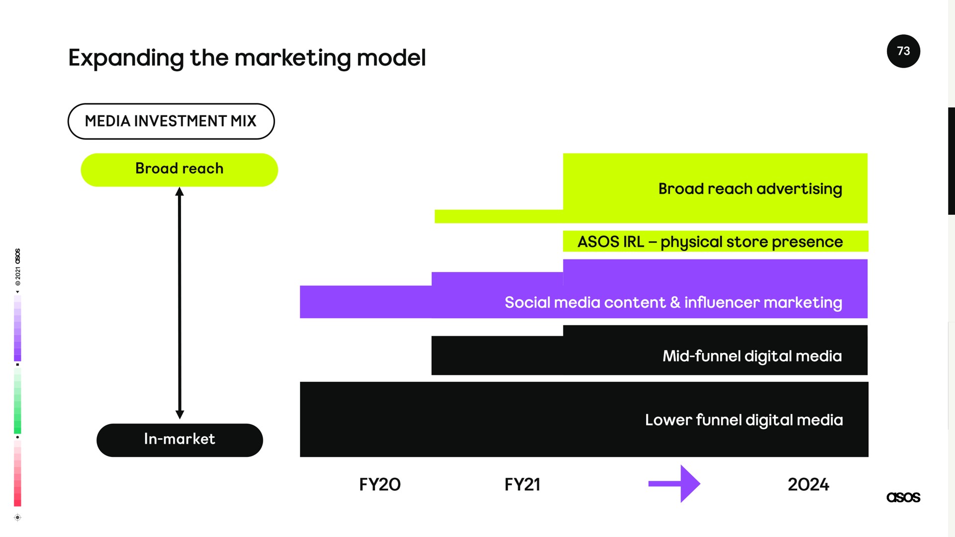 expanding the marketing model | Asos