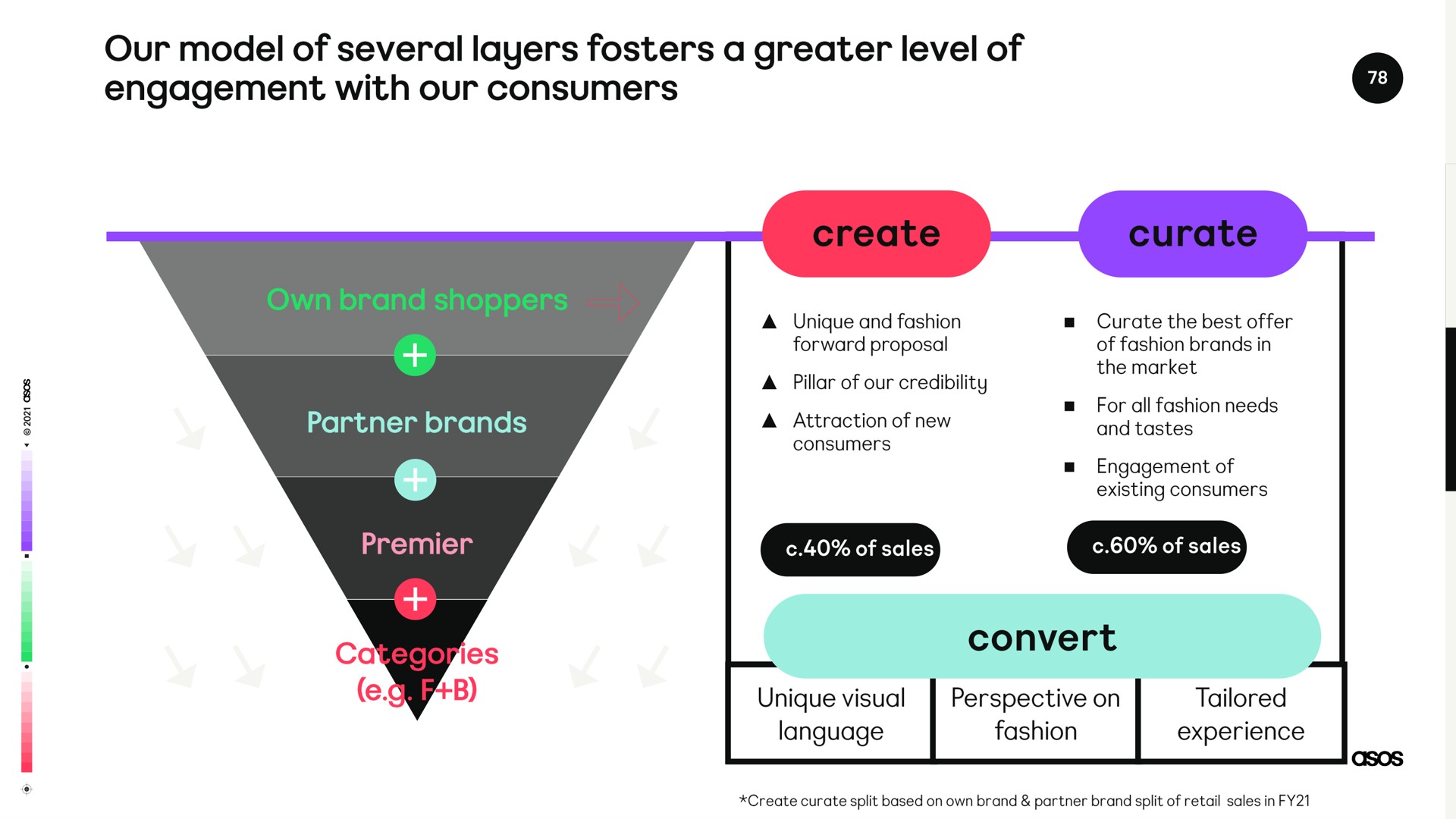 our model of several layers fosters a greater level of engagement with our consumers | Asos