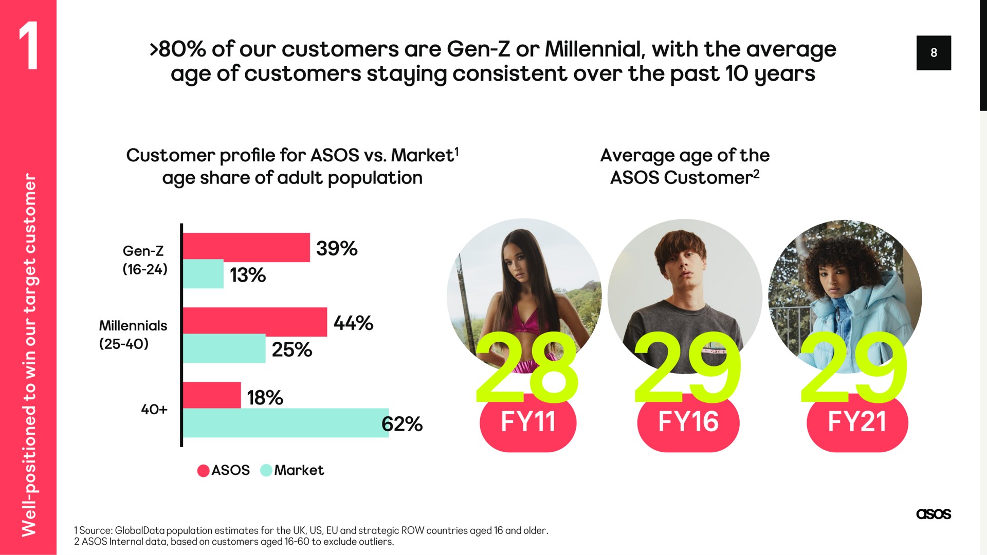 of our customers are gen or millennial with the average | Asos