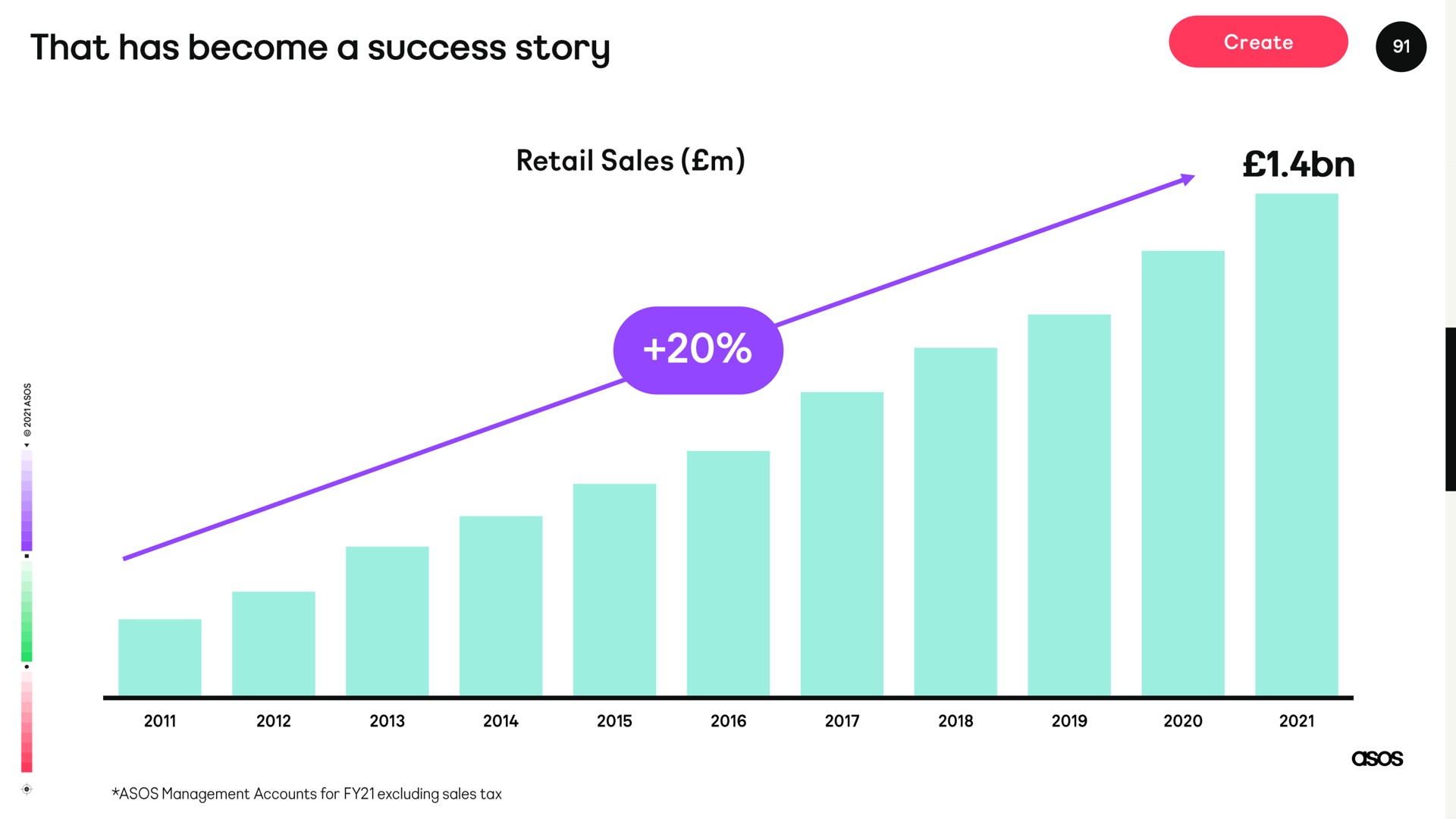 that has become a success story | Asos