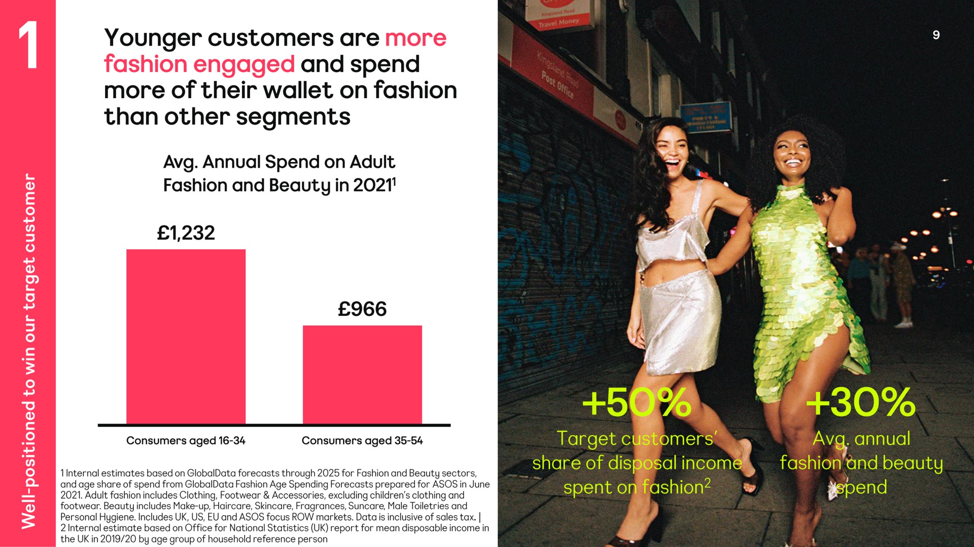 younger customers are more fashion engaged and spend more of their wallet on fashion than other segments | Asos
