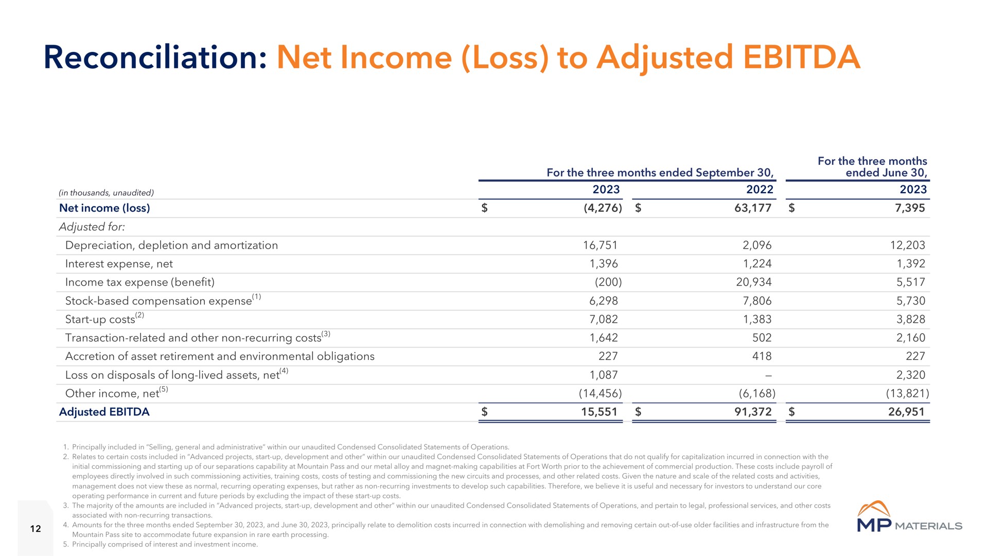 reconciliation net income loss to adjusted | MP Materials