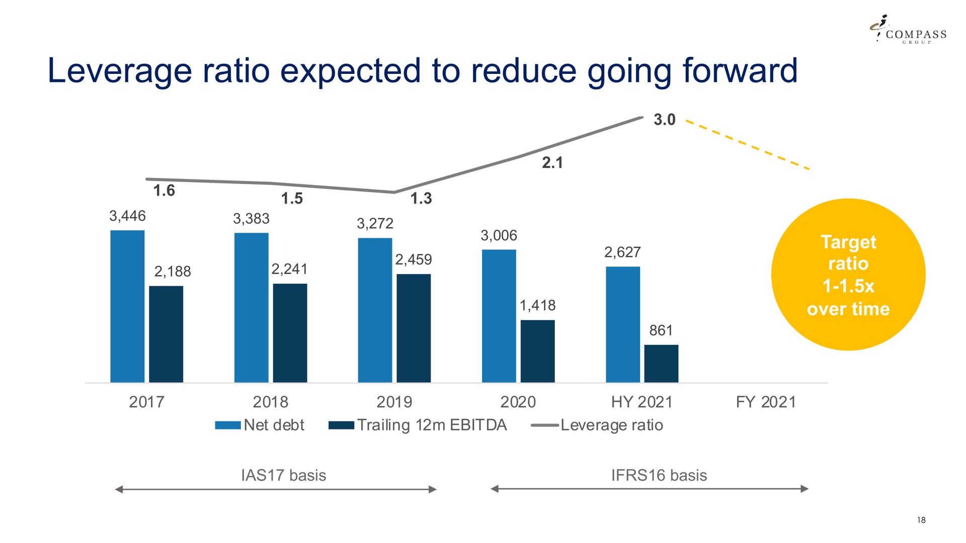 leverage ratio expected to reduce going forward | Compass Group