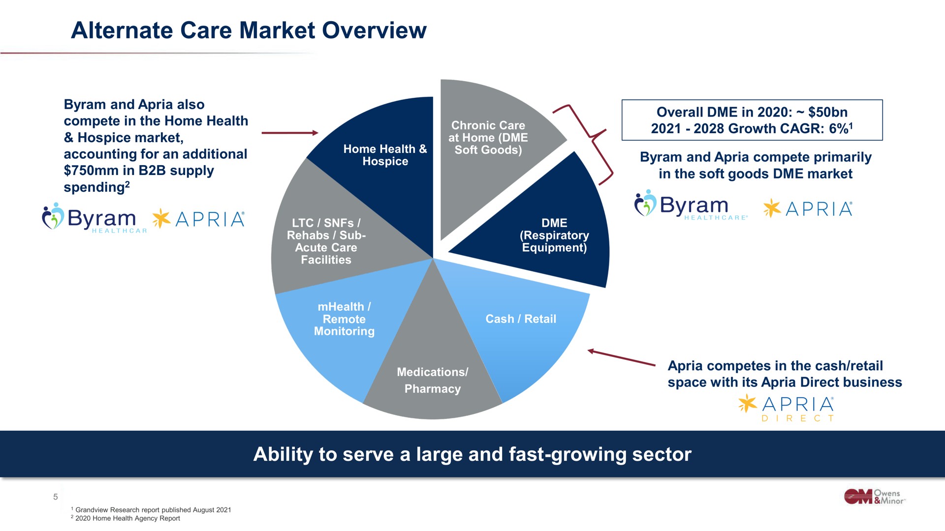 alternate care market overview ability to serve a large and fast growing sector overall in | Owens&Minor