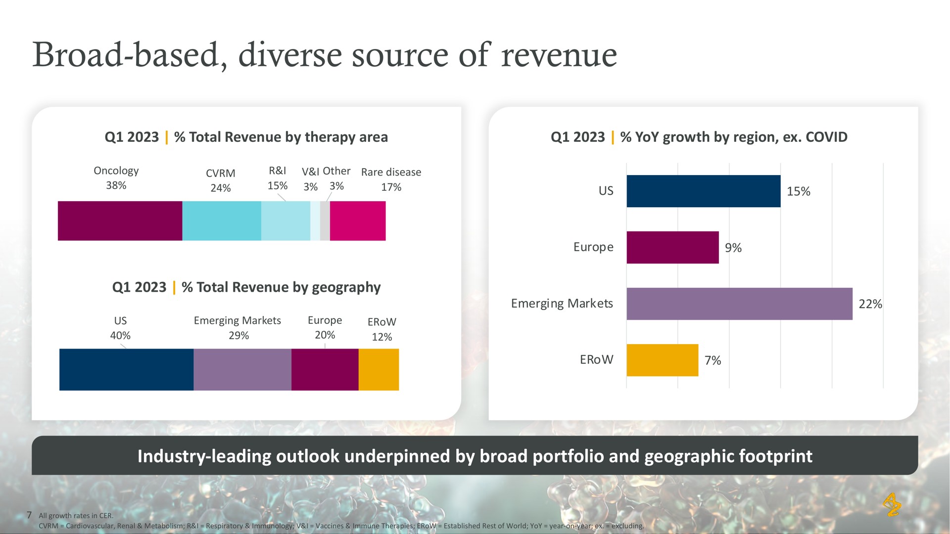 broad based diverse source of revenue | AstraZeneca