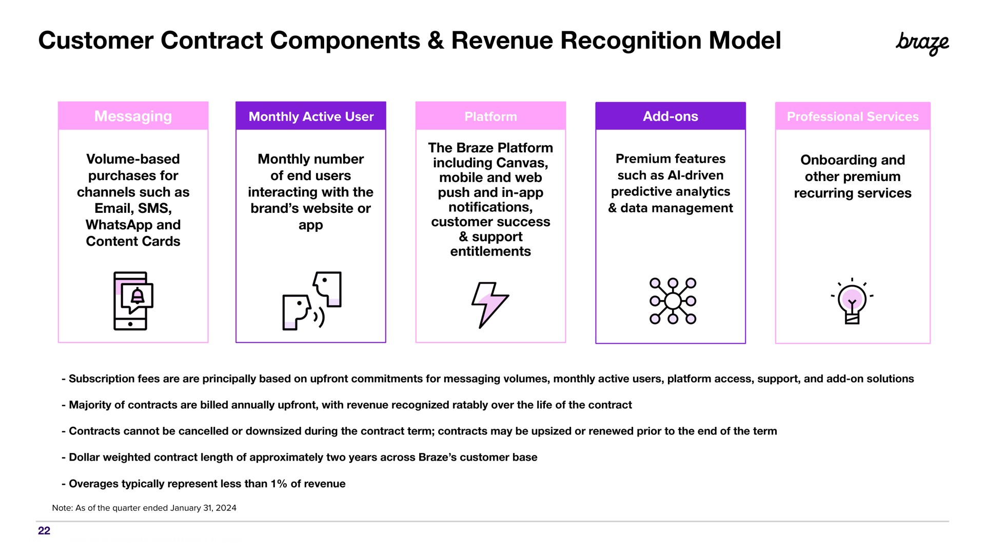 customer contract components revenue recognition model braze | Braze