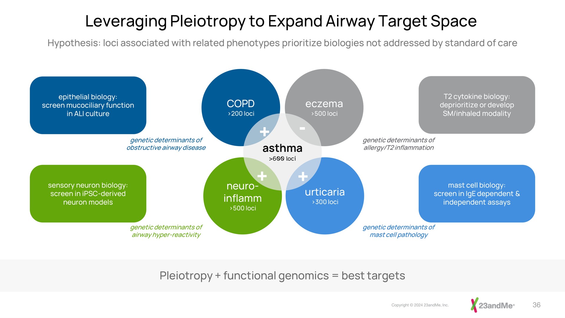 leveraging to expand airway target space | 23andMe