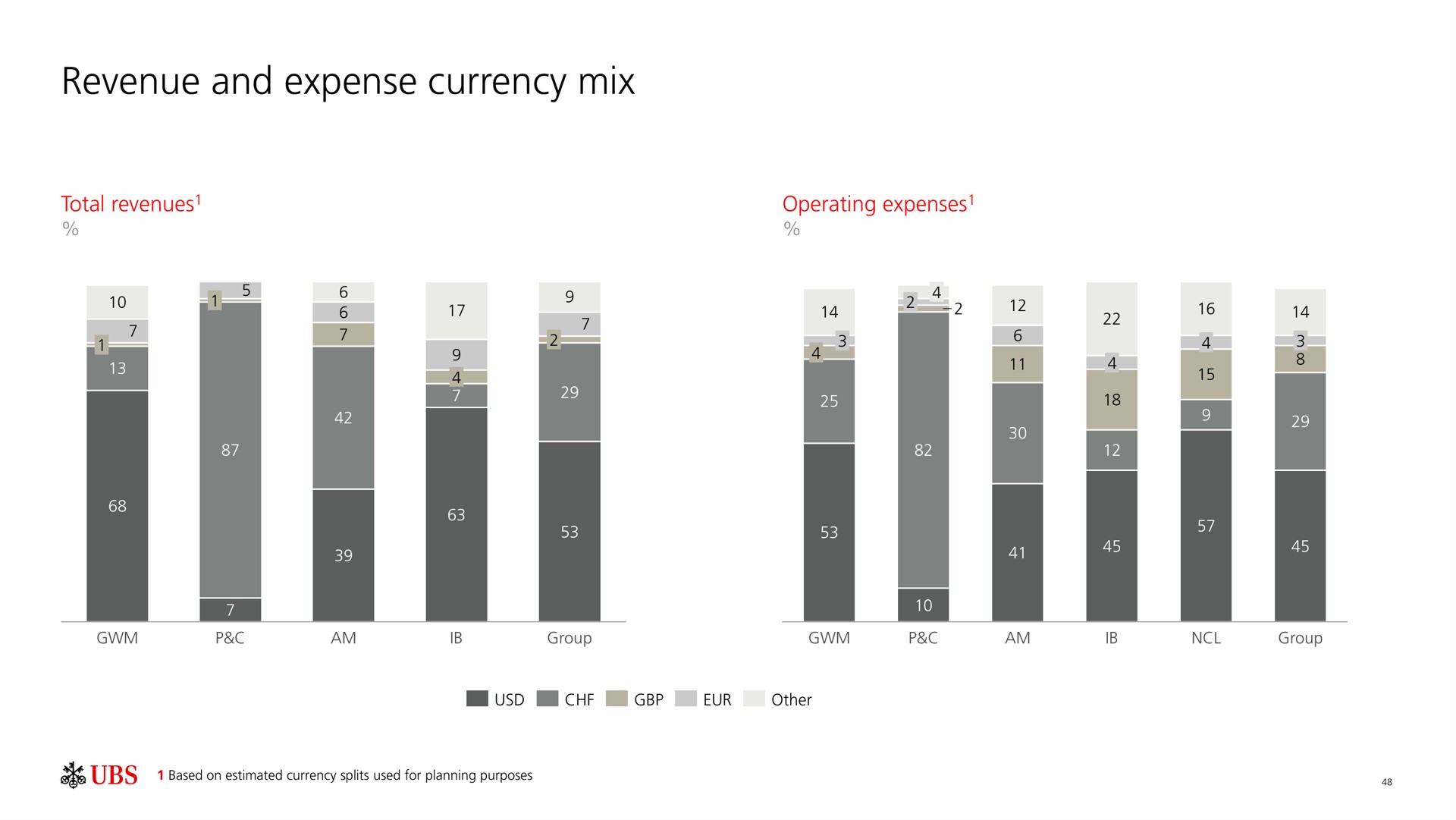 revenue and expense currency mix | UBS