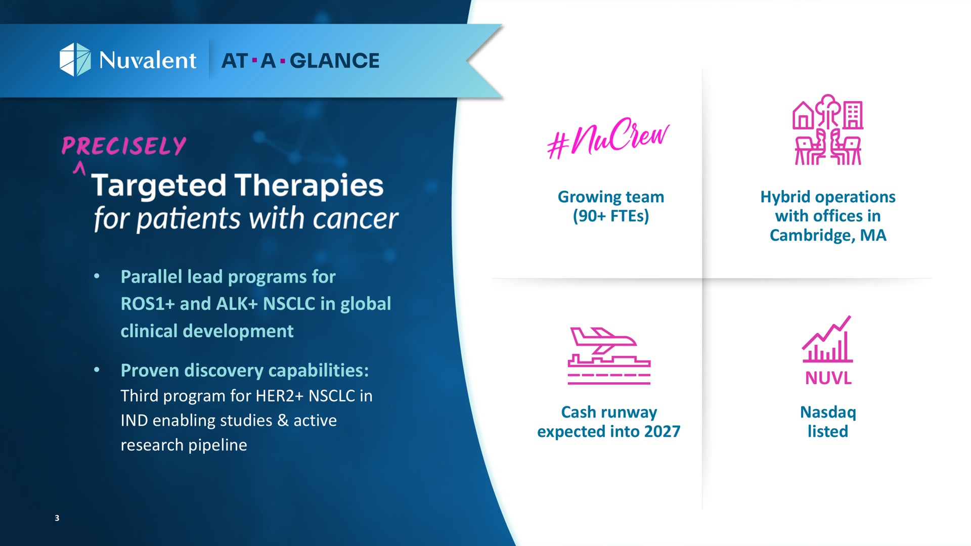 targeted therapies for patients with cancer parallel lead programs for clinical development proven discovery capabilities and alk in global research pipeline third program for her in enabling studies active hybrid operations with offices in listed growing team cash runway expected into | Nuvalent