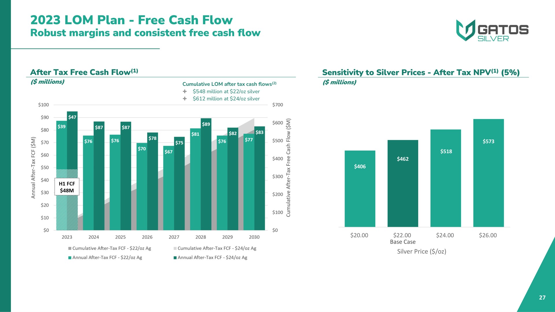 plan free cash flow robust margins and consistent free cash flow | Gatos Silver