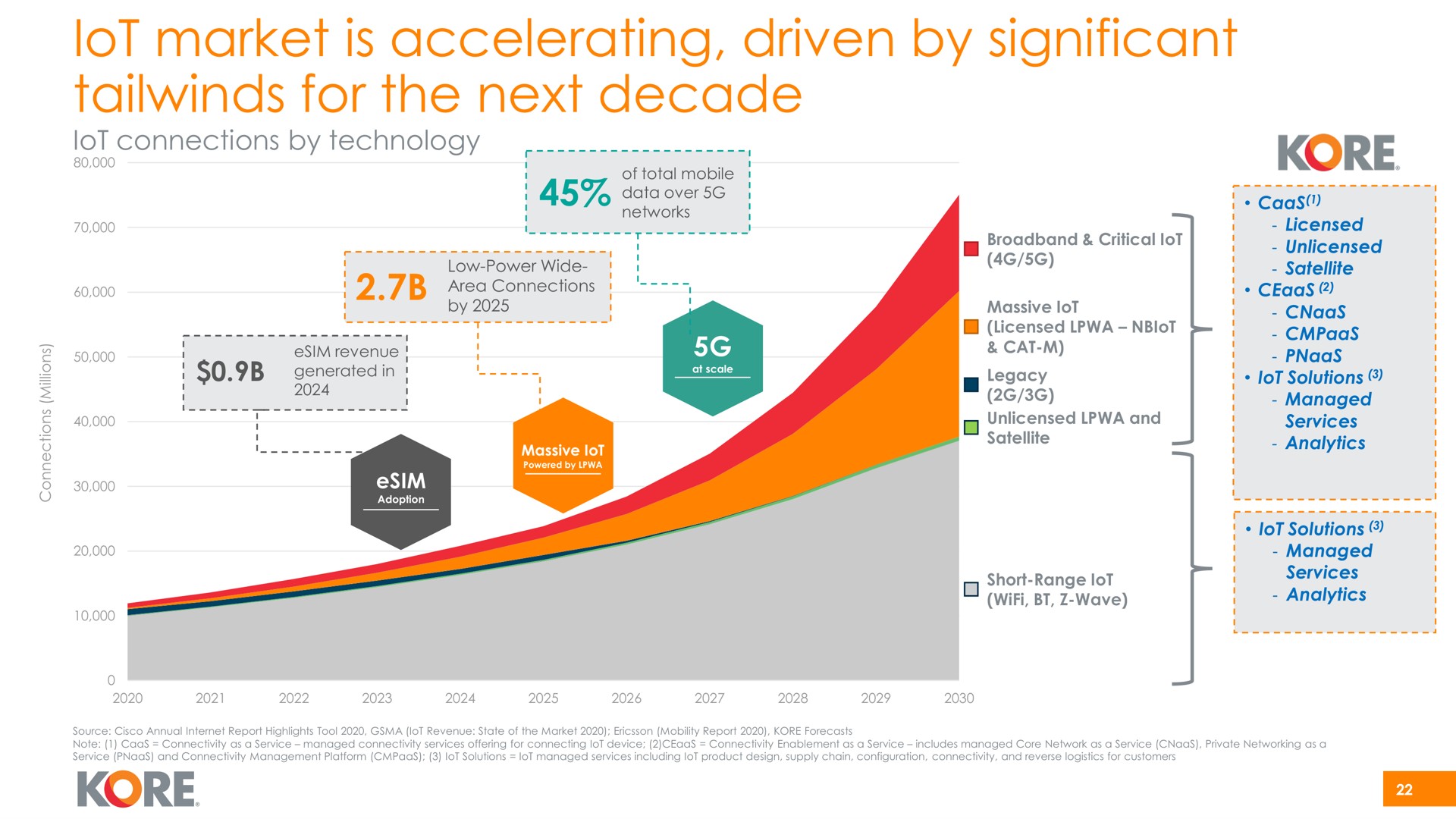 market is accelerating driven by significant for the next decade kore | Kore