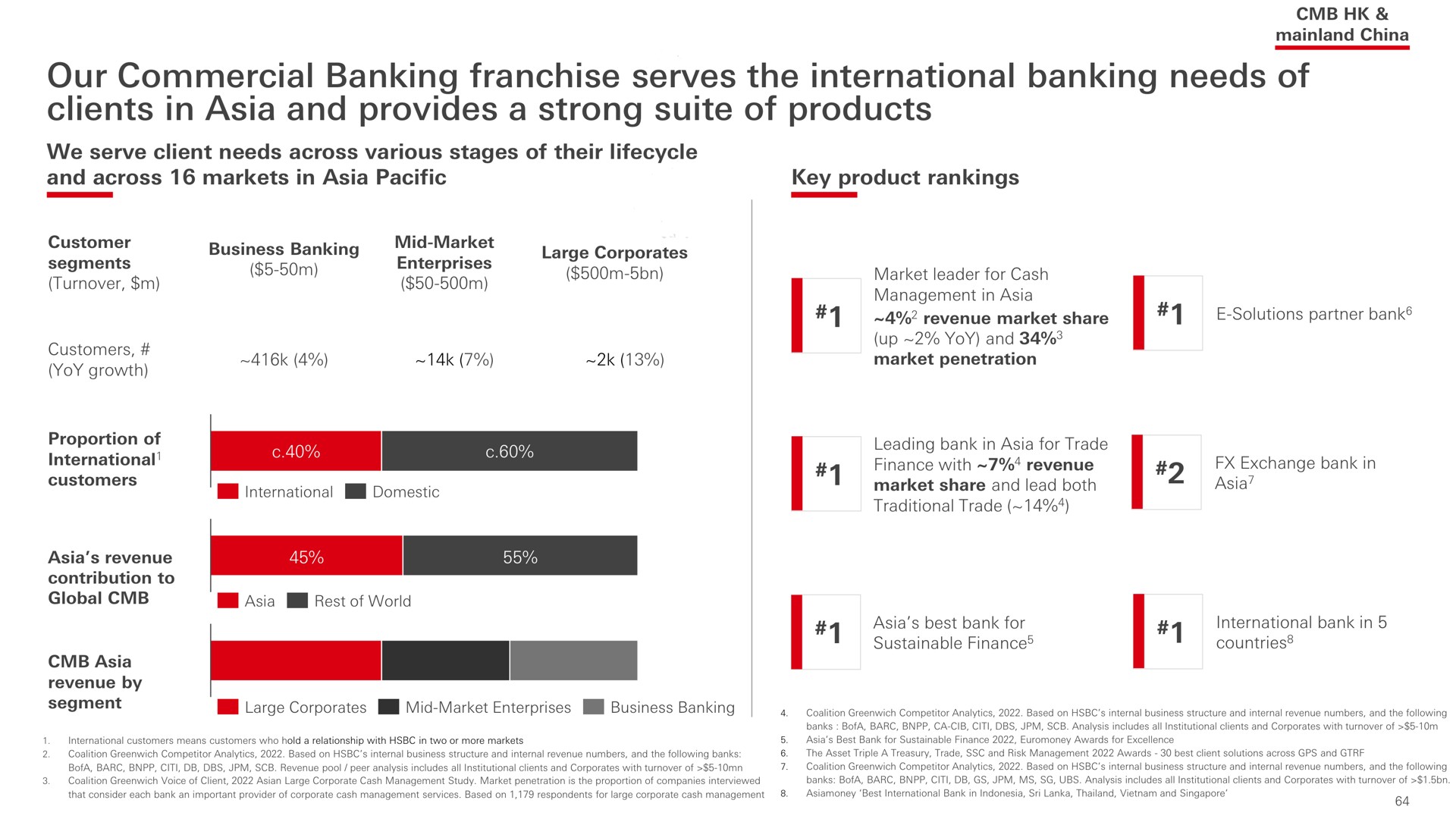 our commercial banking franchise serves the international banking needs of clients in and provides a strong suite of products | HSBC