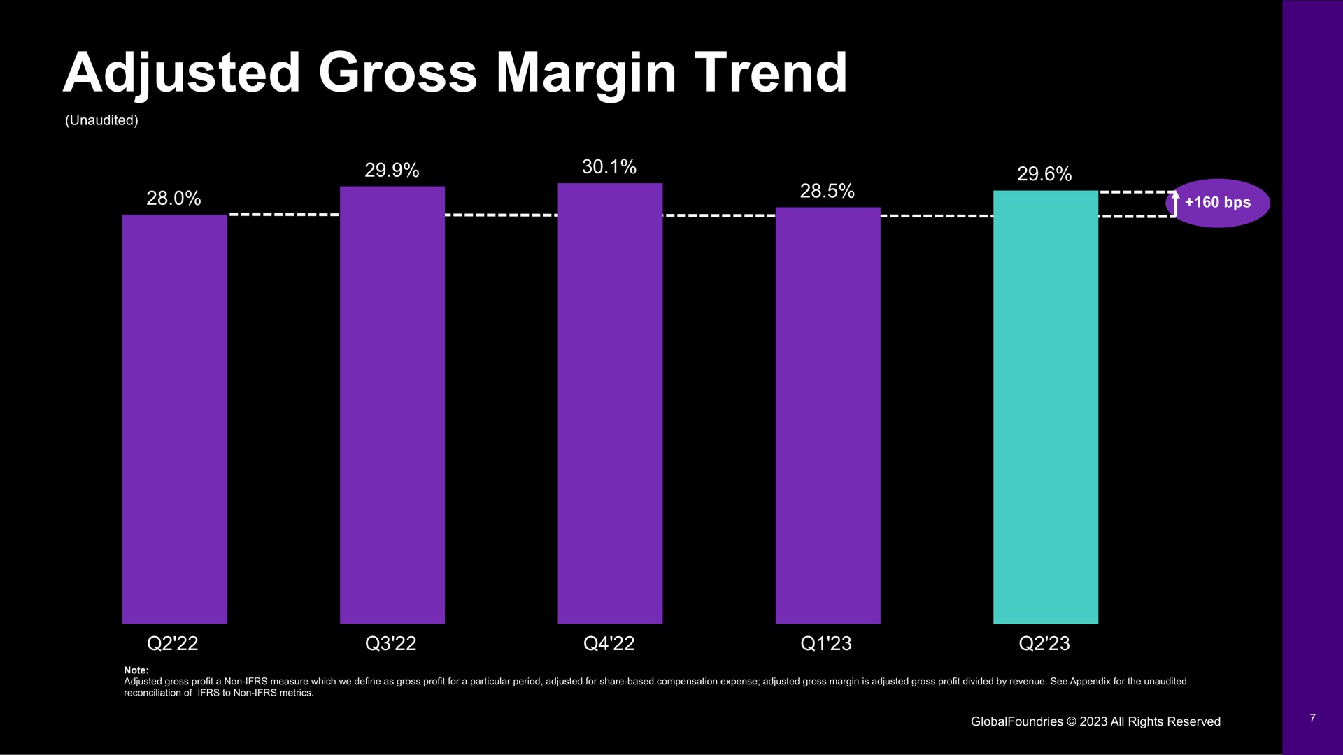 adjusted gross margin trend | GlobalFoundries
