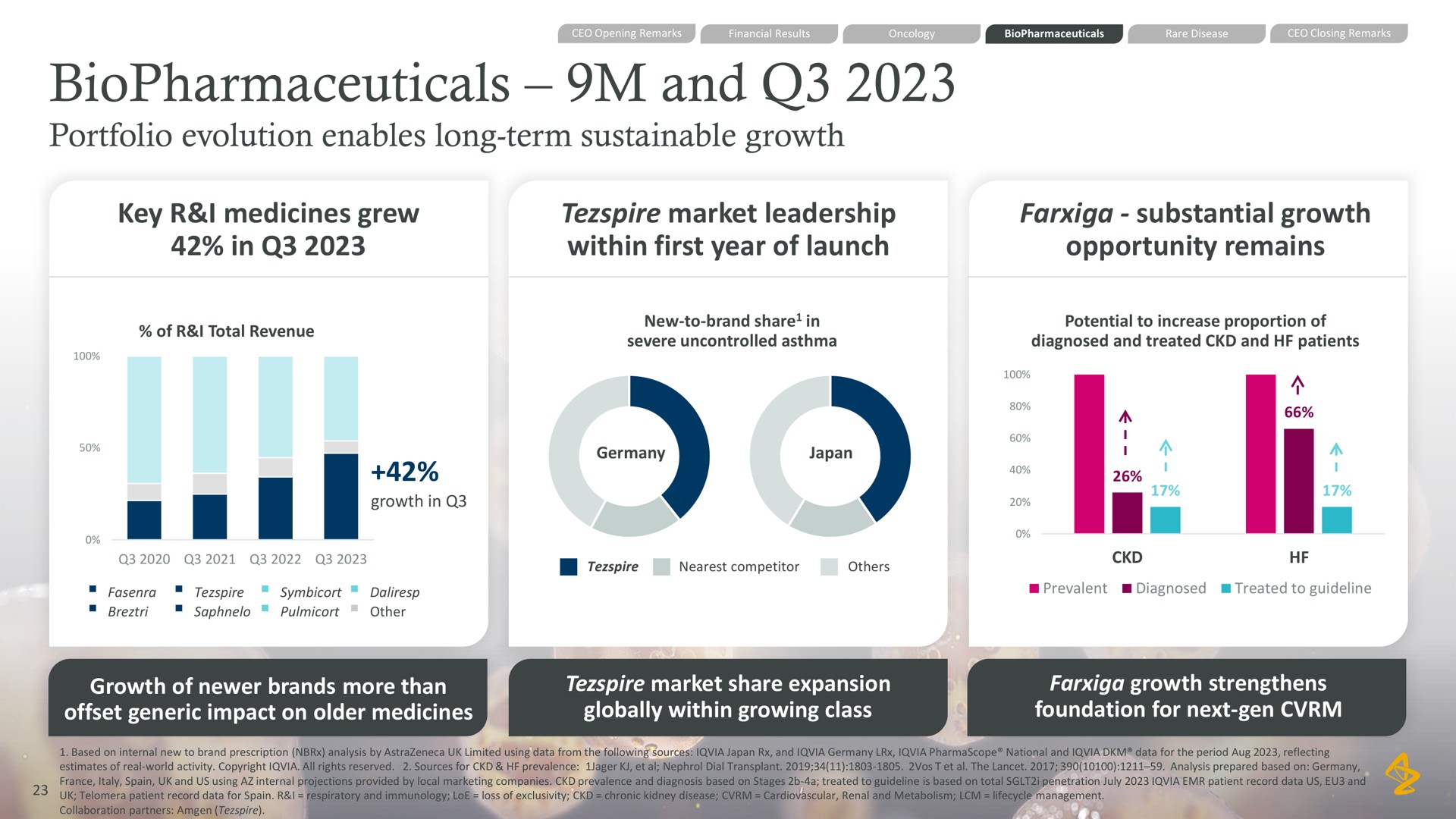and portfolio evolution enables long term sustainable growth key i medicines grew in market leadership within first year of launch substantial growth opportunity remains growth of brands more than offset generic impact on older medicines market share expansion globally within growing class growth strengthens foundation for next gen | AstraZeneca