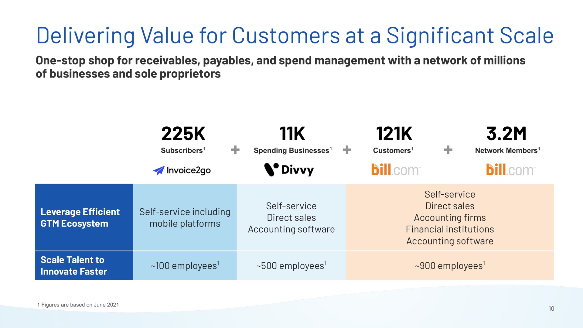 delivering value for customers at a cant scale significant | Bill.com