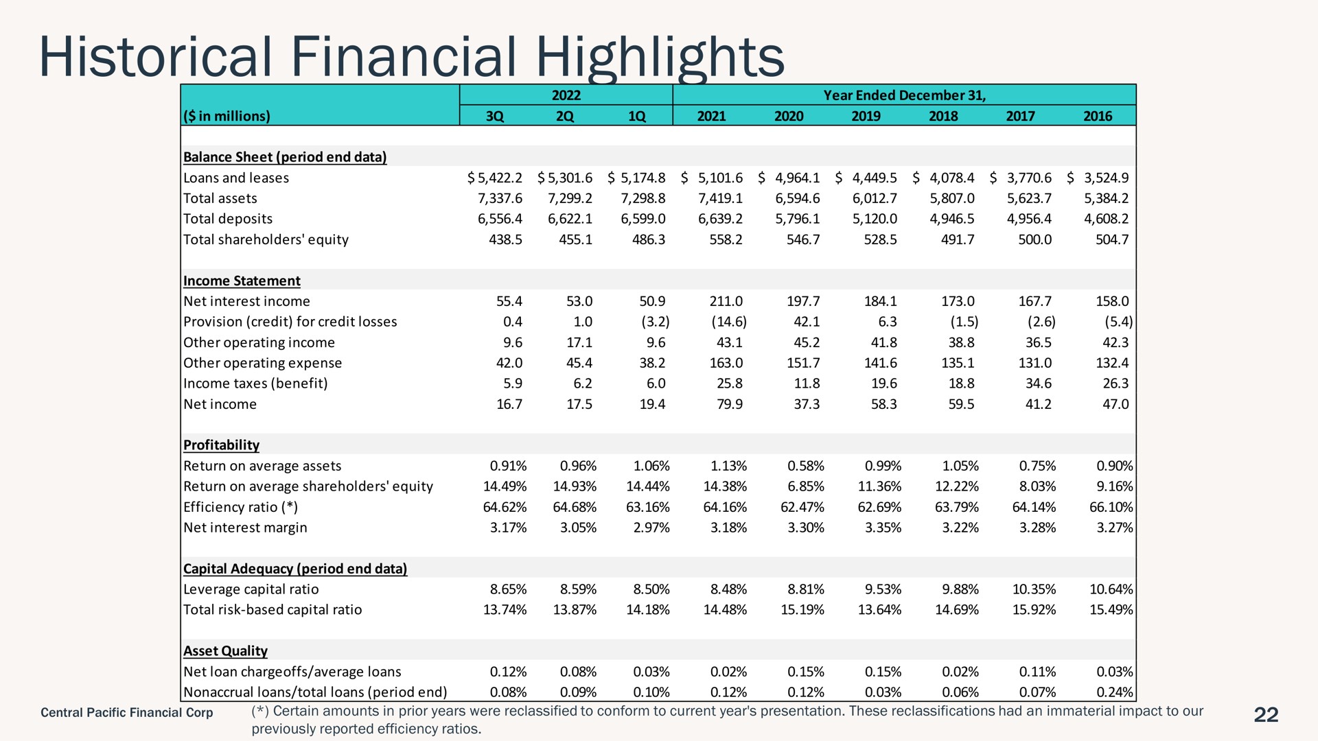 historical financial highlights | Central Pacific Financial
