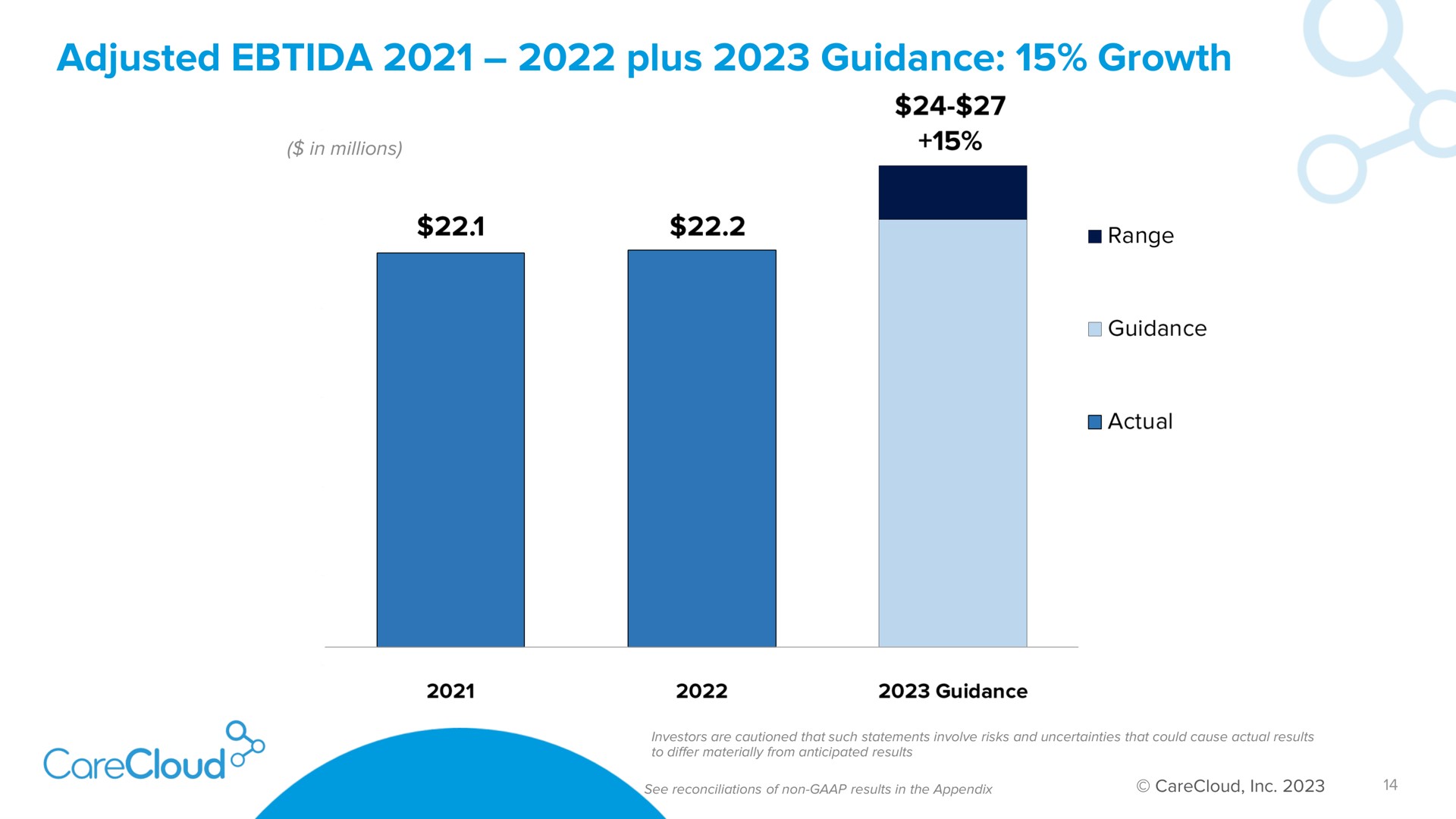 adjusted plus guidance growth | CareCloud
