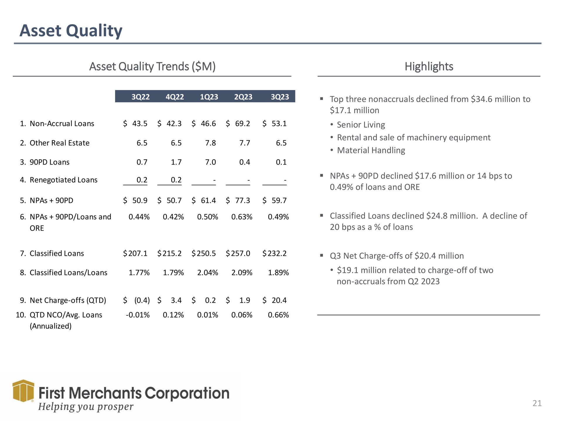 asset quality asset quality trends highlights first merchants corporation helping you prosper | First Merchants
