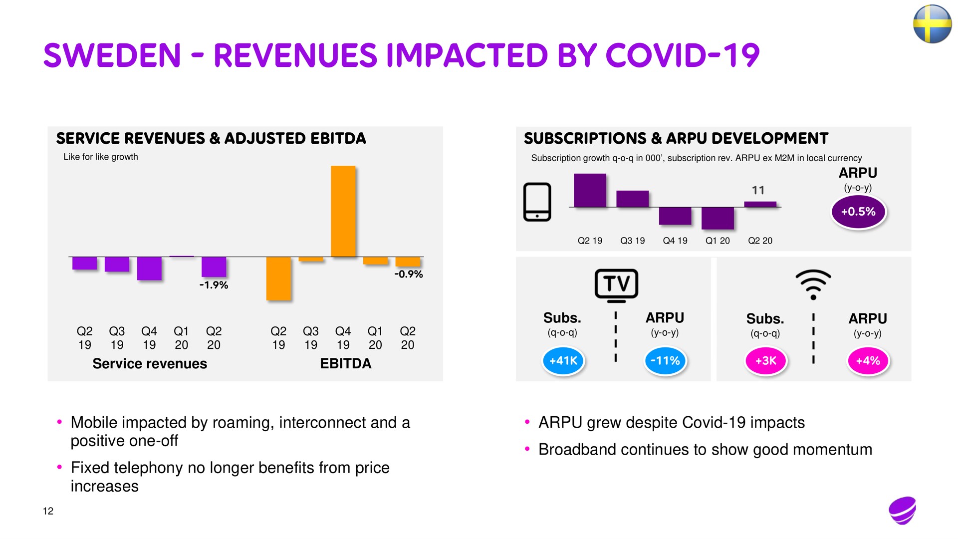 revenues impacted by covid | Telia Company