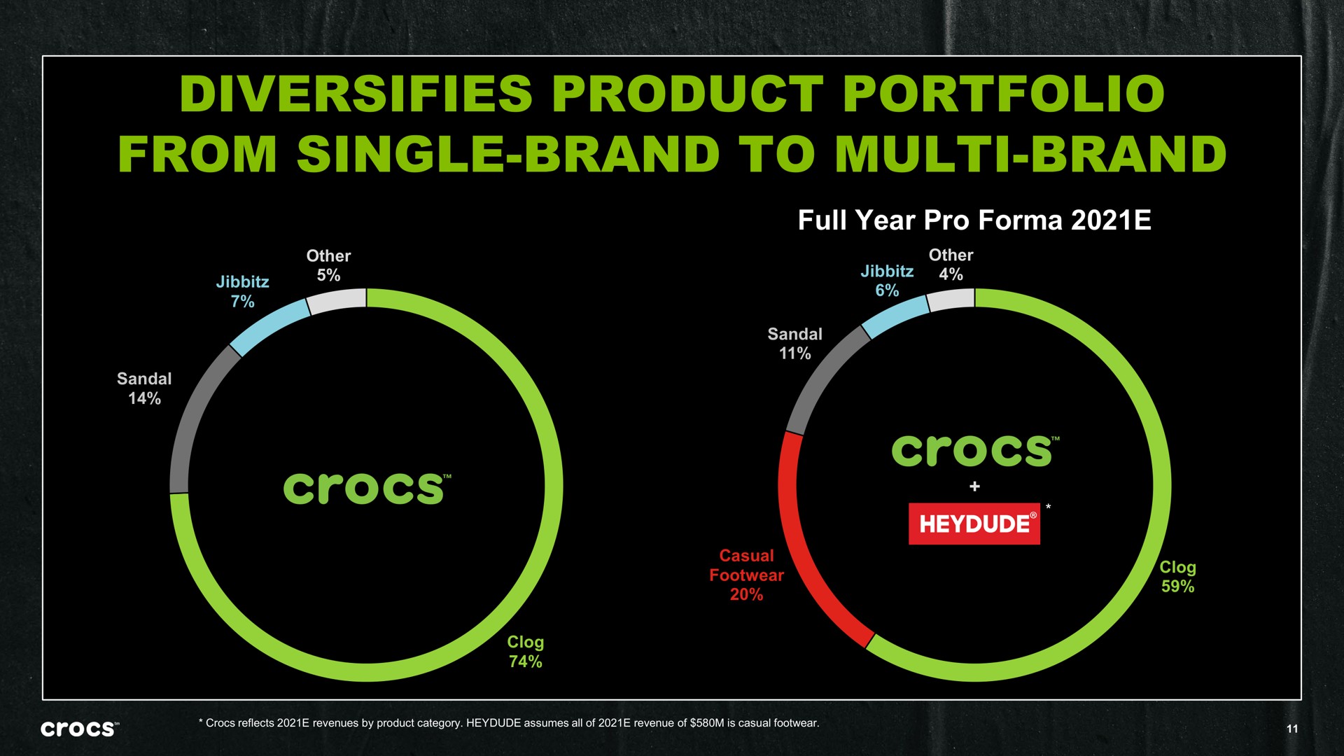 diversifies product portfolio from single brand to brand | Crocs