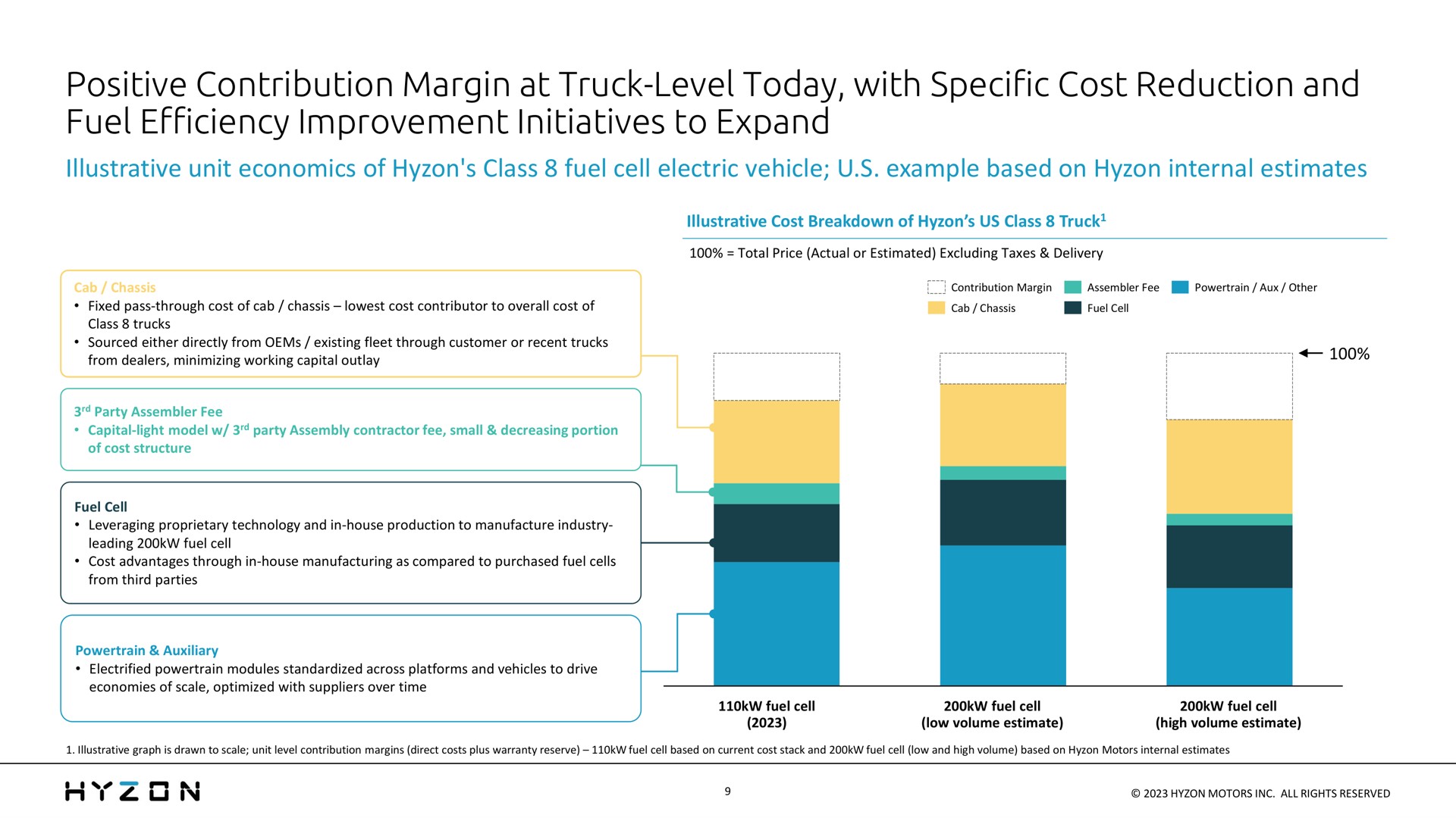 positive contribution margin at truck level today with specific cost reduction and fuel efficiency improvement initiatives to expand | Hyzon