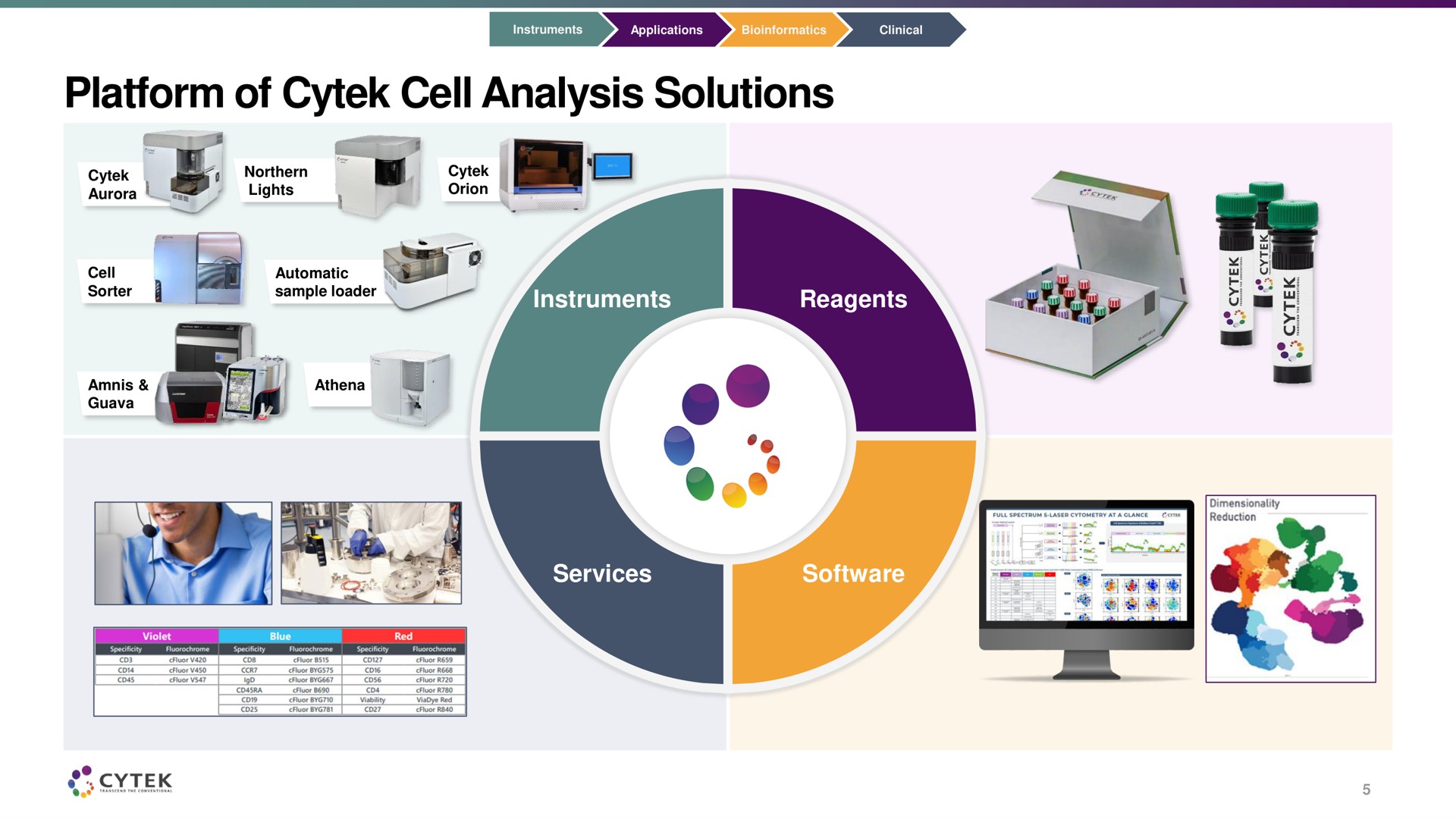 platform of cell analysis solutions i | Cytek