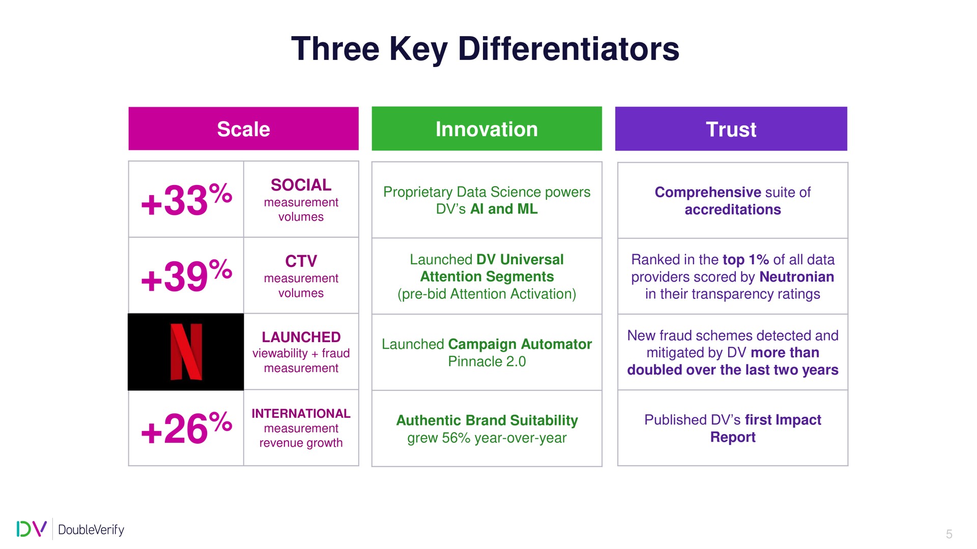 three key differentiators | DoubleVerify