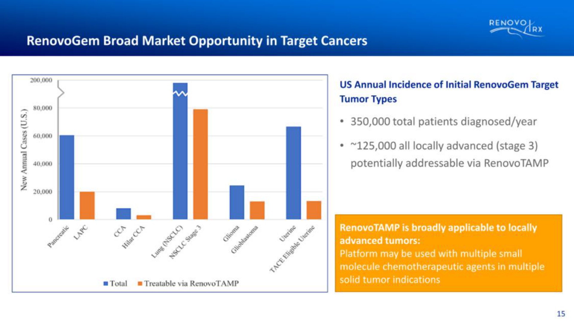 broad market opportunity in target cancers | RenovoRx